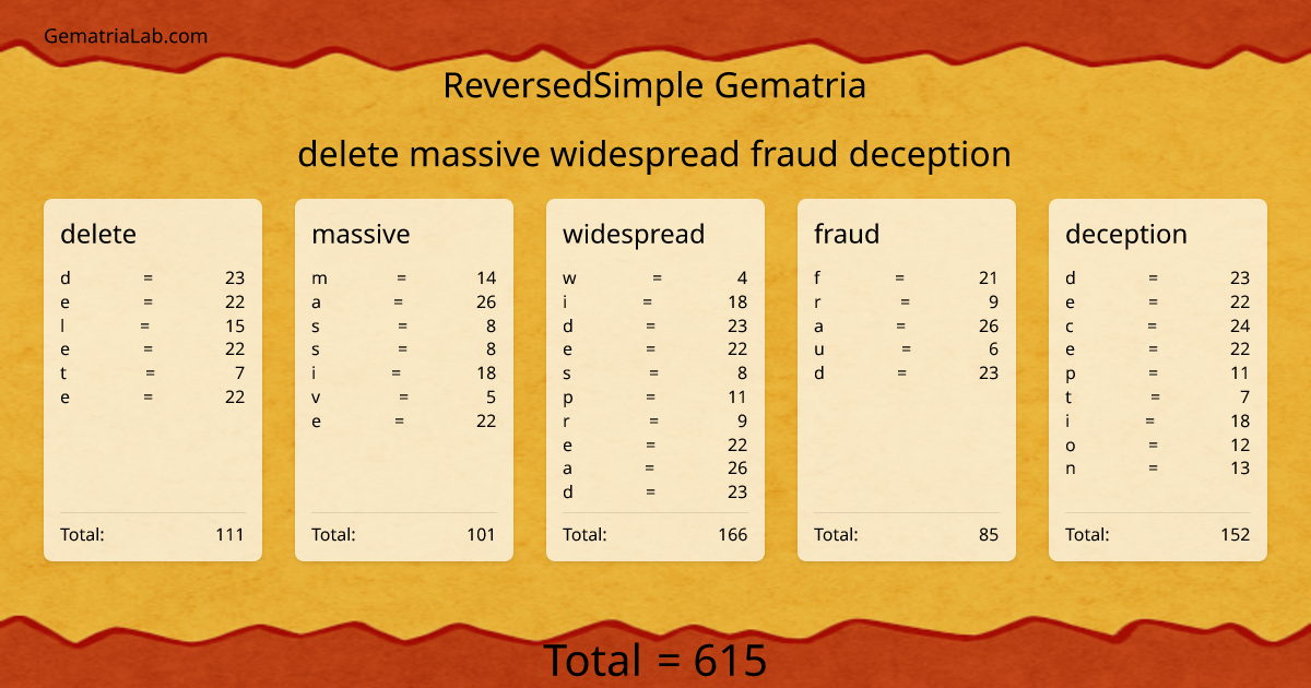 delete massive widespread fraud deception in reversedSimple Gematria